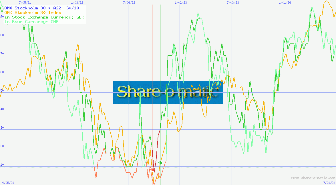 OMX Stockholm 30