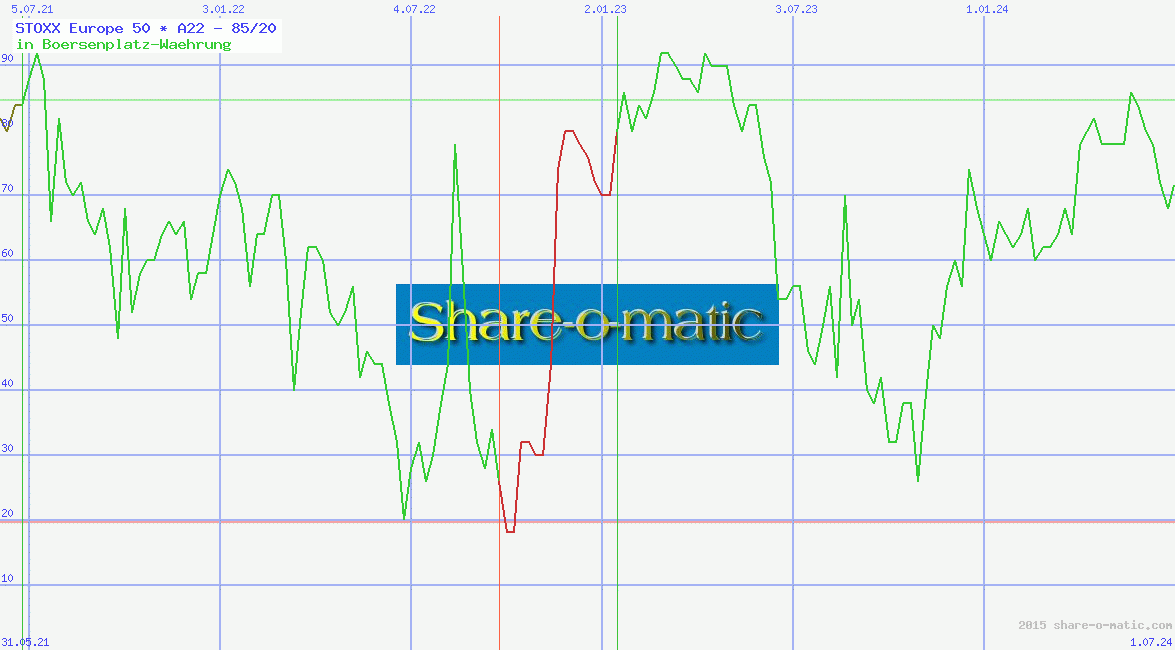 STOXX Europe 50
