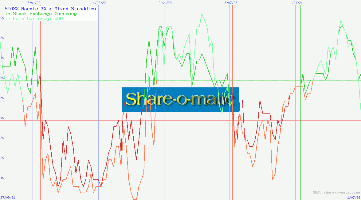 STOXX Nordic 30