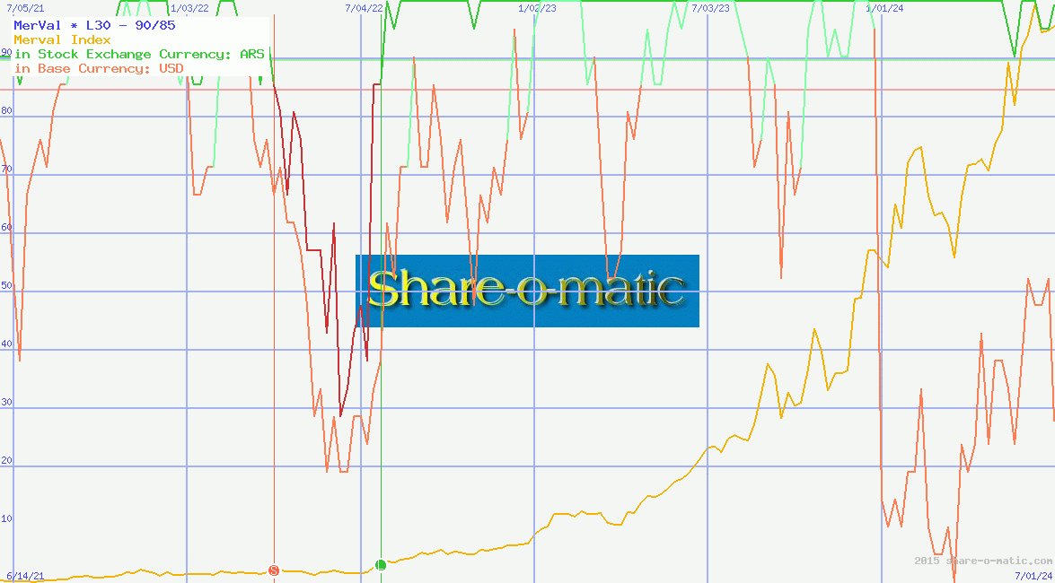 MerVal