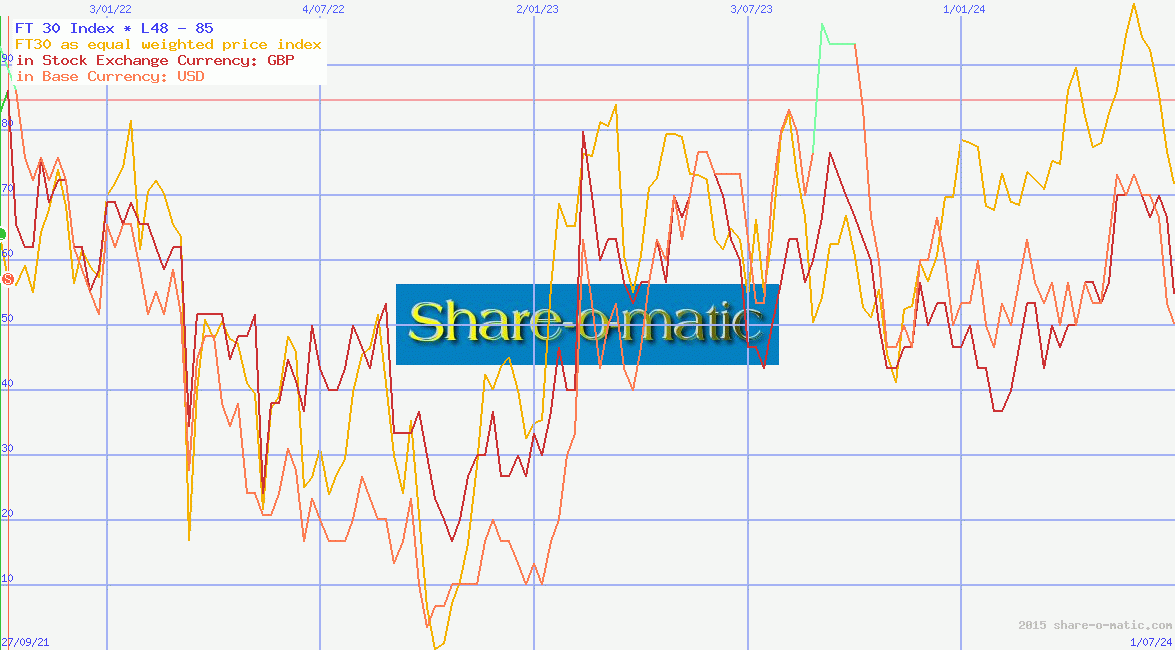 FT 30 Index