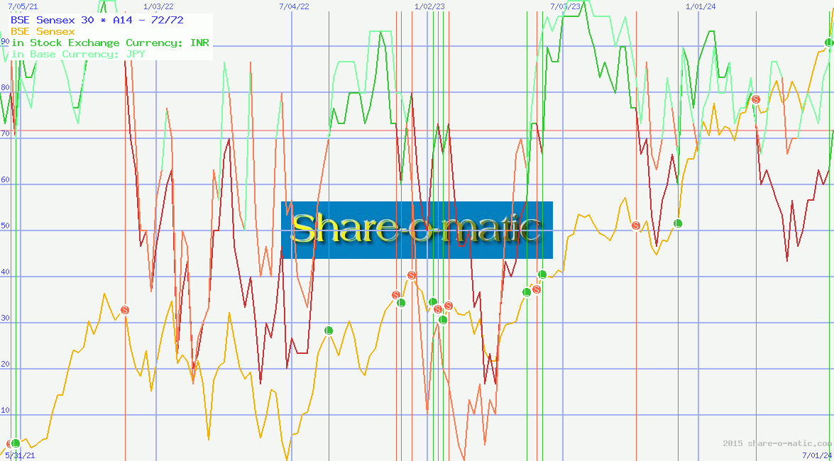 BSE Sensex 30