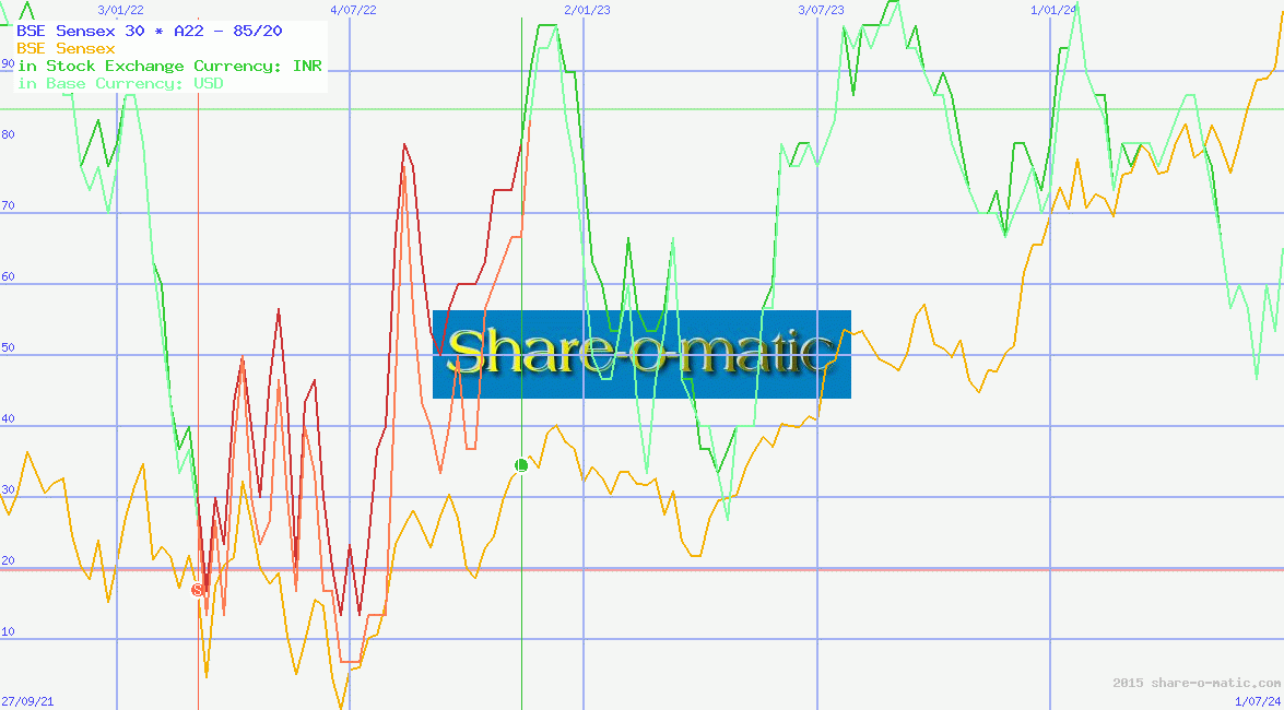 BSE Sensex 30
