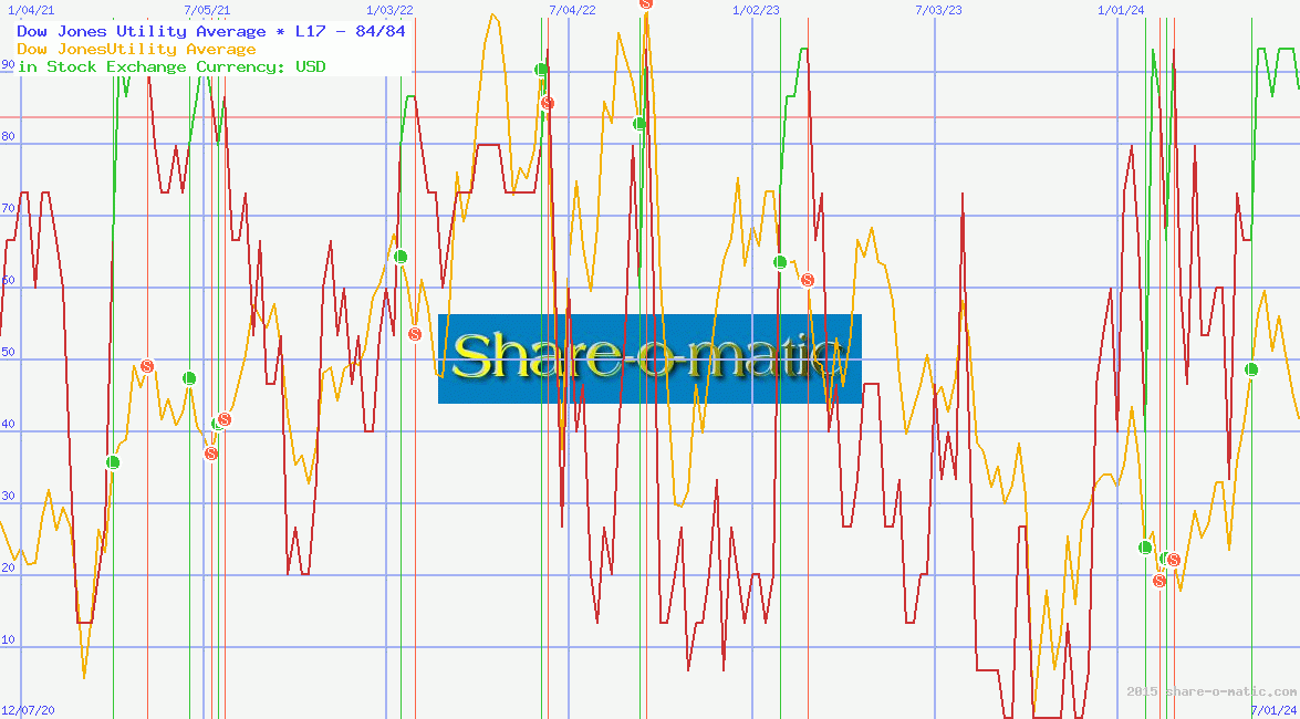 Dow Jones Utility Average