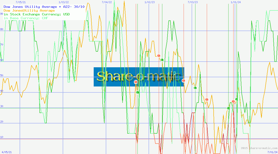 Dow Jones Utility Average