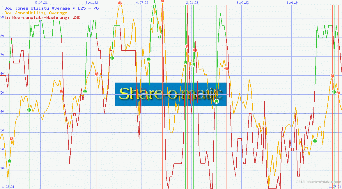 Dow Jones Utility Average