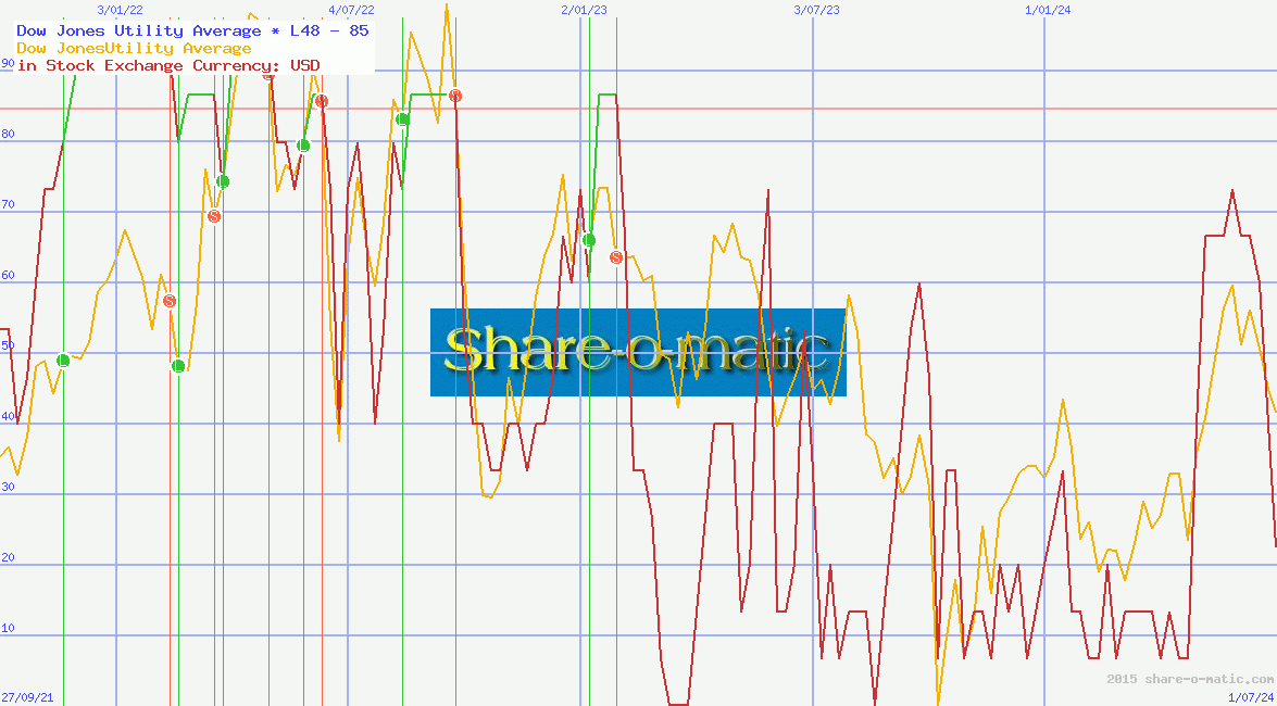 Dow Jones Utility Average