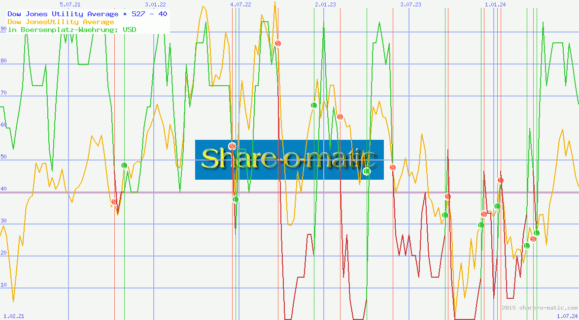 Dow Jones Utility Average