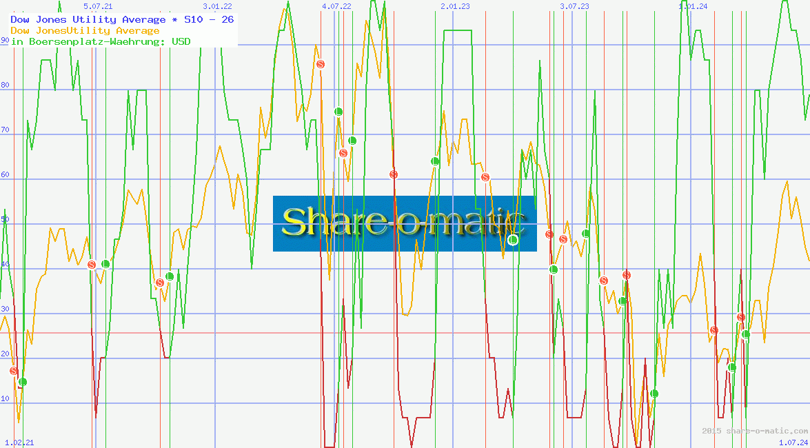 Dow Jones Utility Average