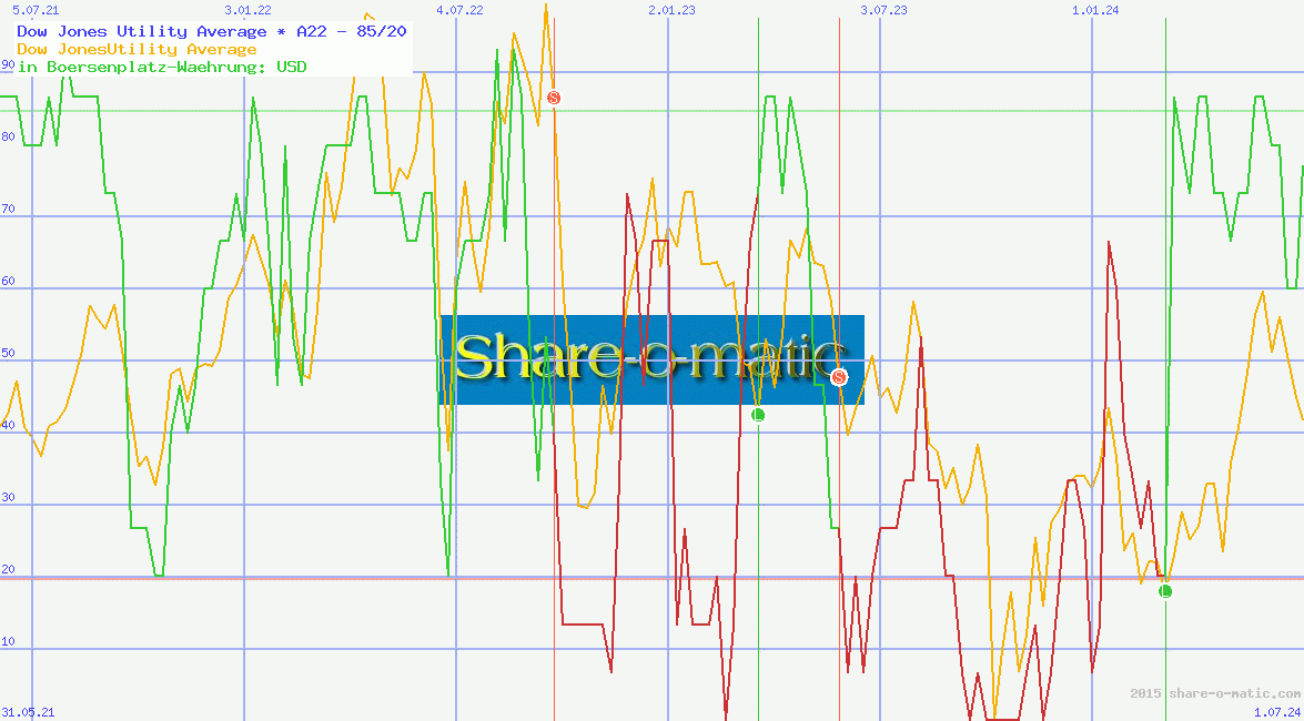 Dow Jones Utility Average