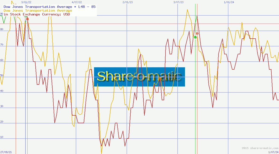 Dow Jones Transportation Average