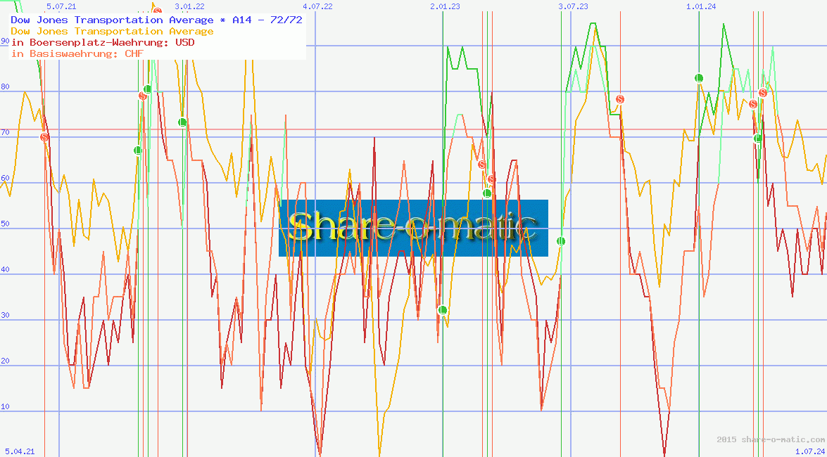 Dow Jones Transportation Average