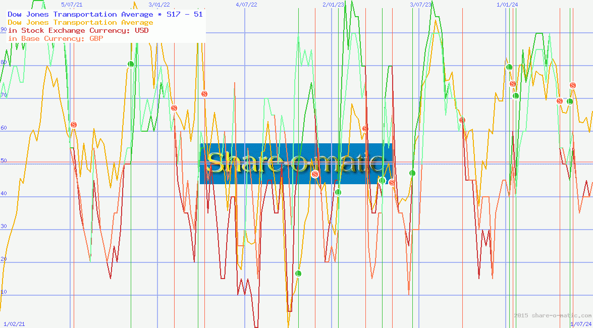 Dow Jones Transportation Average