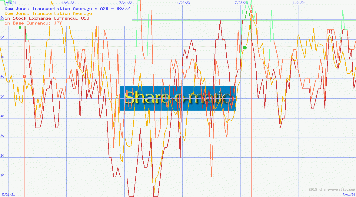 Dow Jones Transportation Average