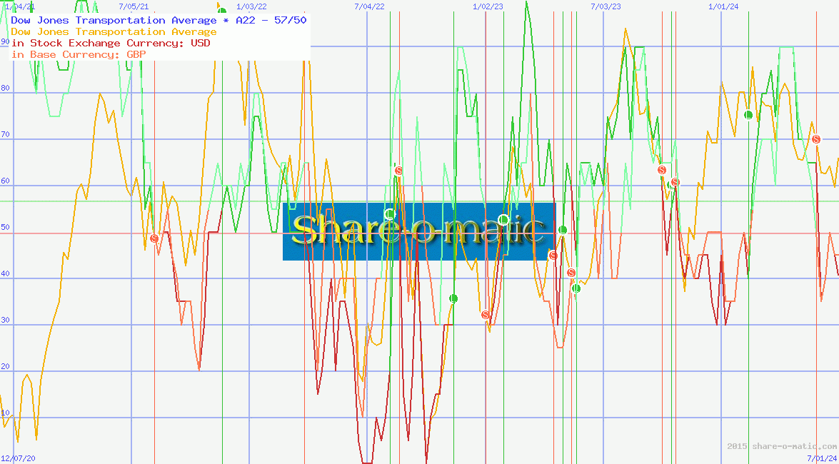 Dow Jones Transportation Average