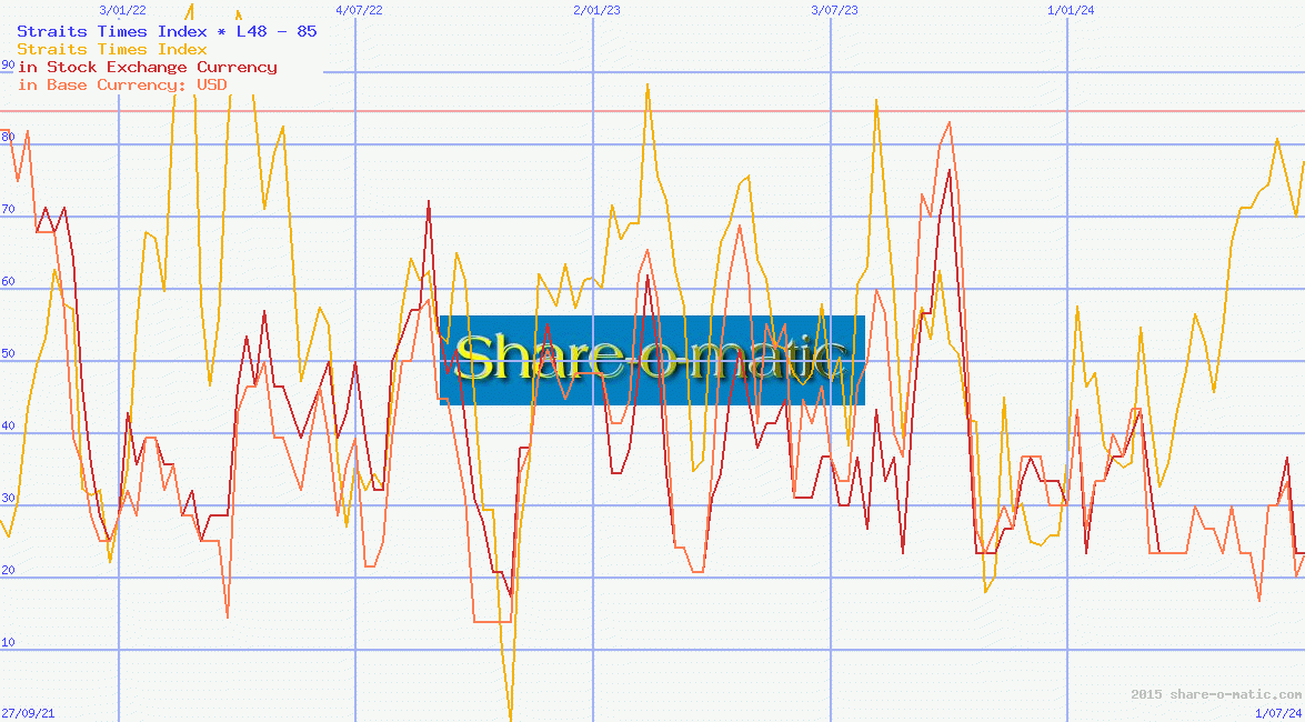Straits Times Index