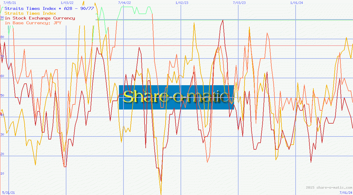 Straits Times Index