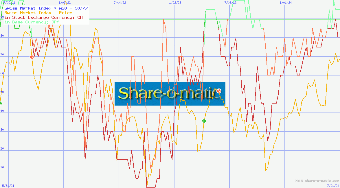Swiss Market Index