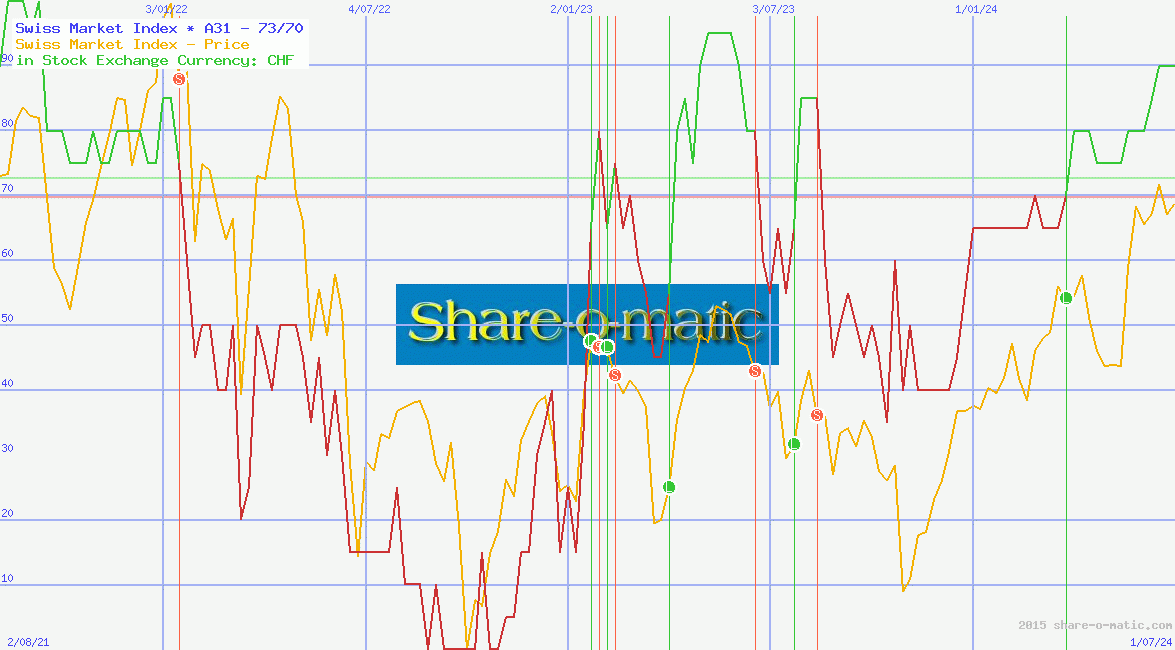 Swiss Market Index