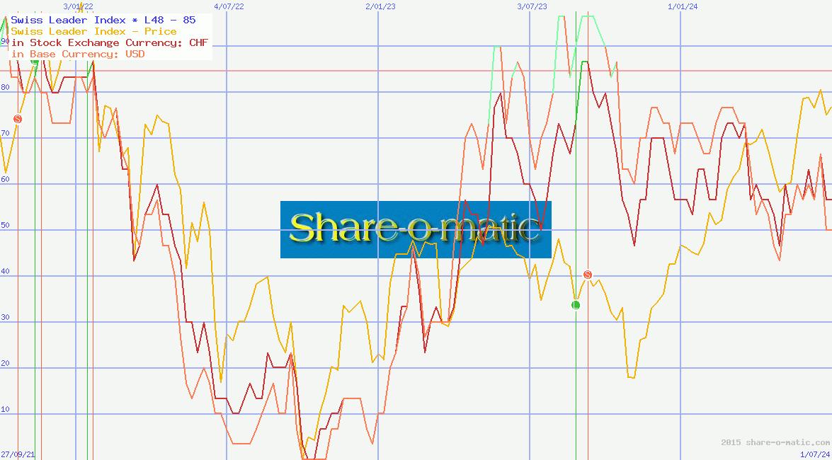 Swiss Leader Index