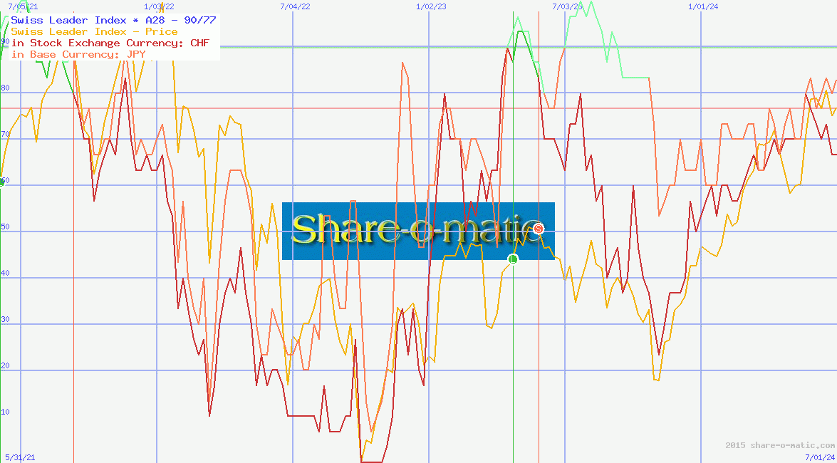 Swiss Leader Index