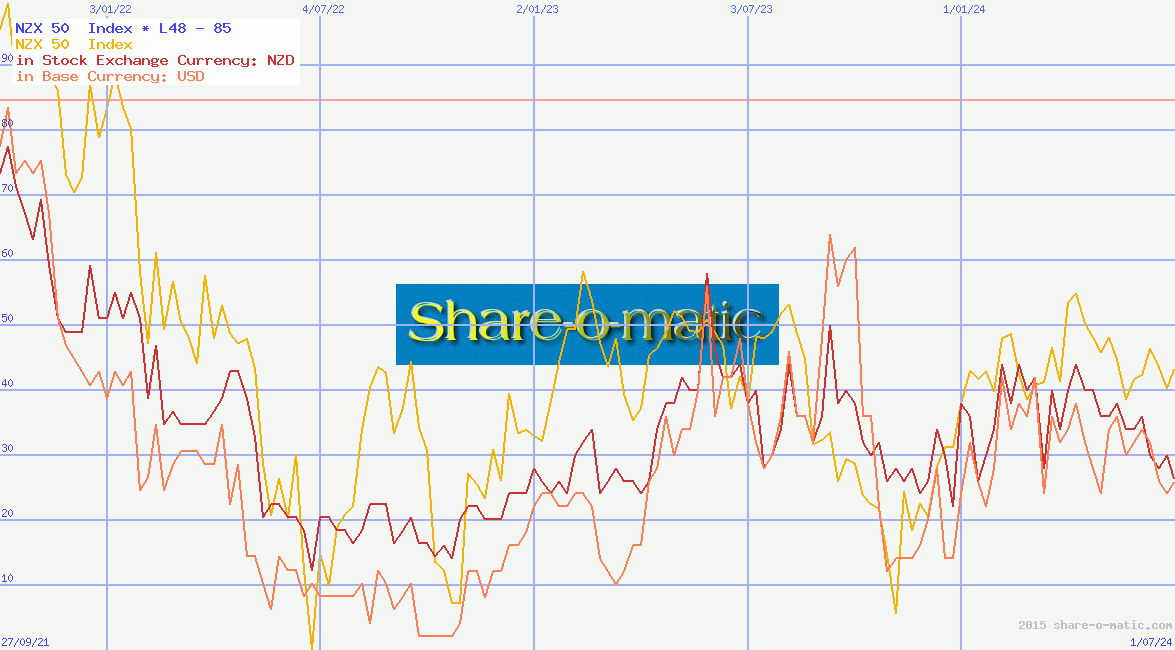 NZX 50  Index
