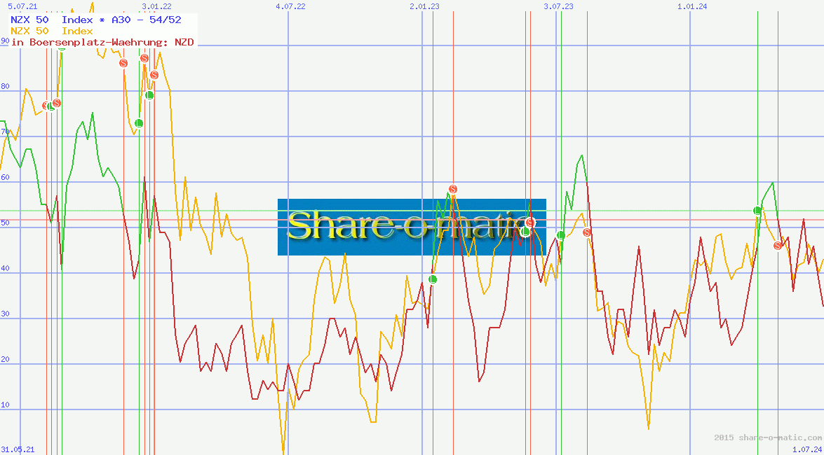 NZX 50  Index