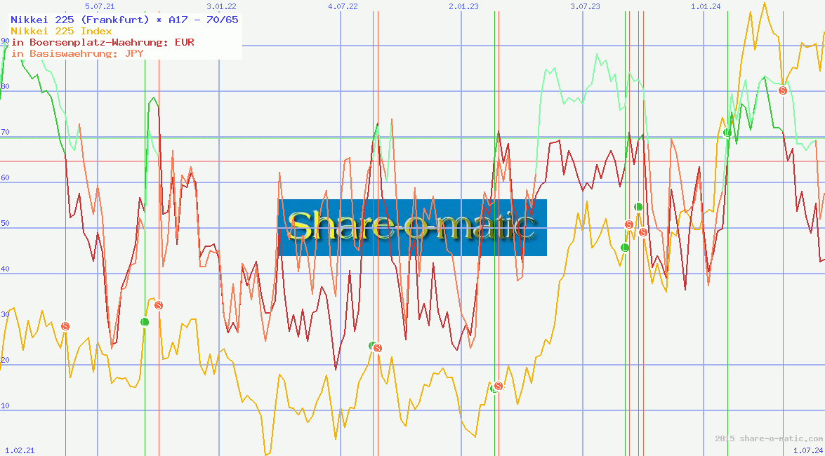 Nikkei 225 (Frankfurt)