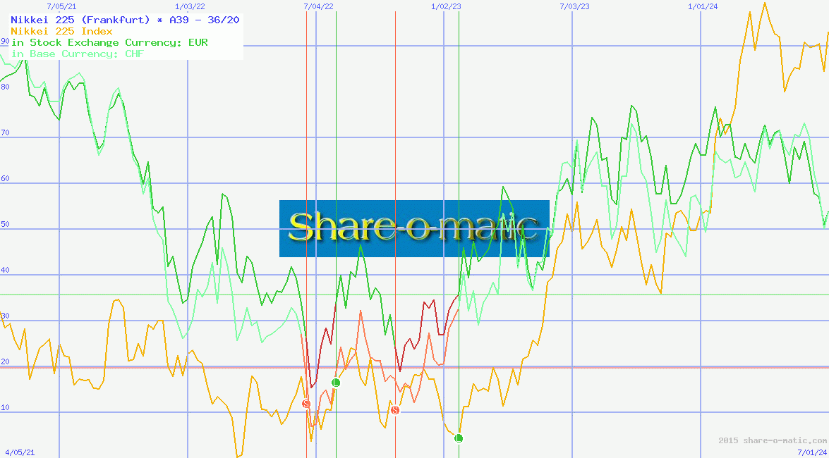 Nikkei 225 (Frankfurt)