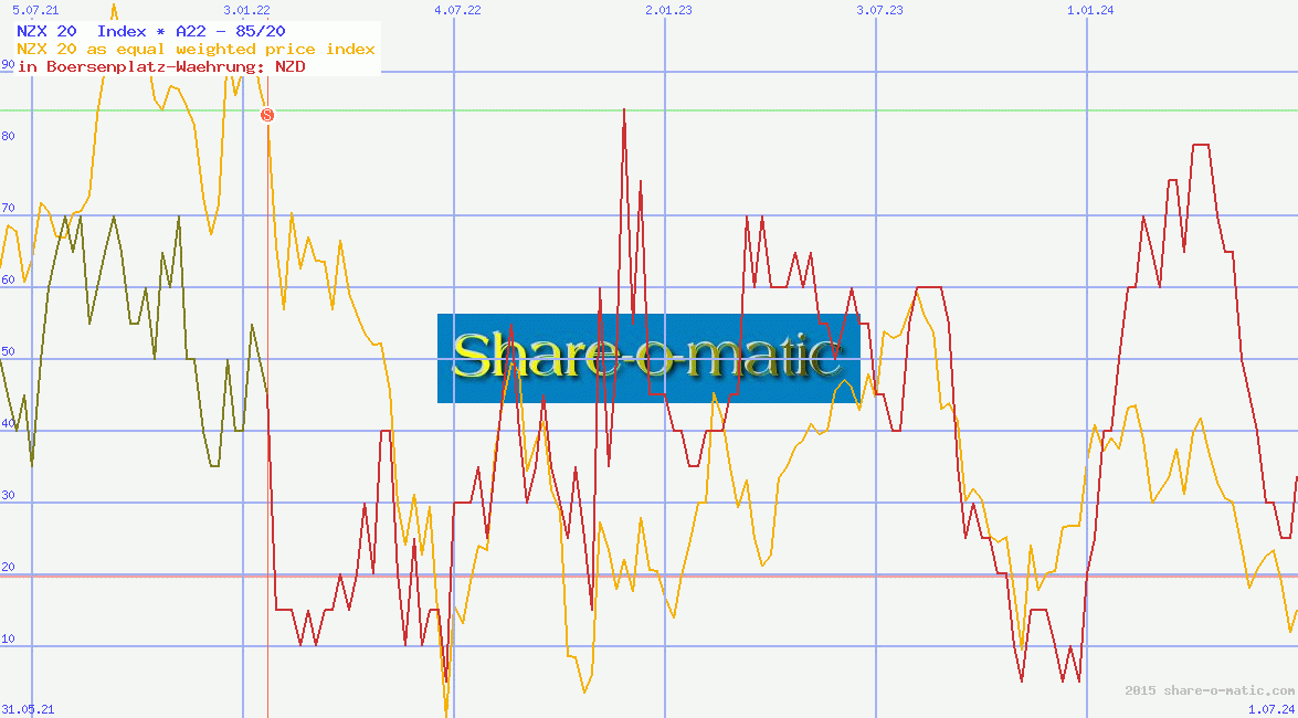 NZX 20  Index