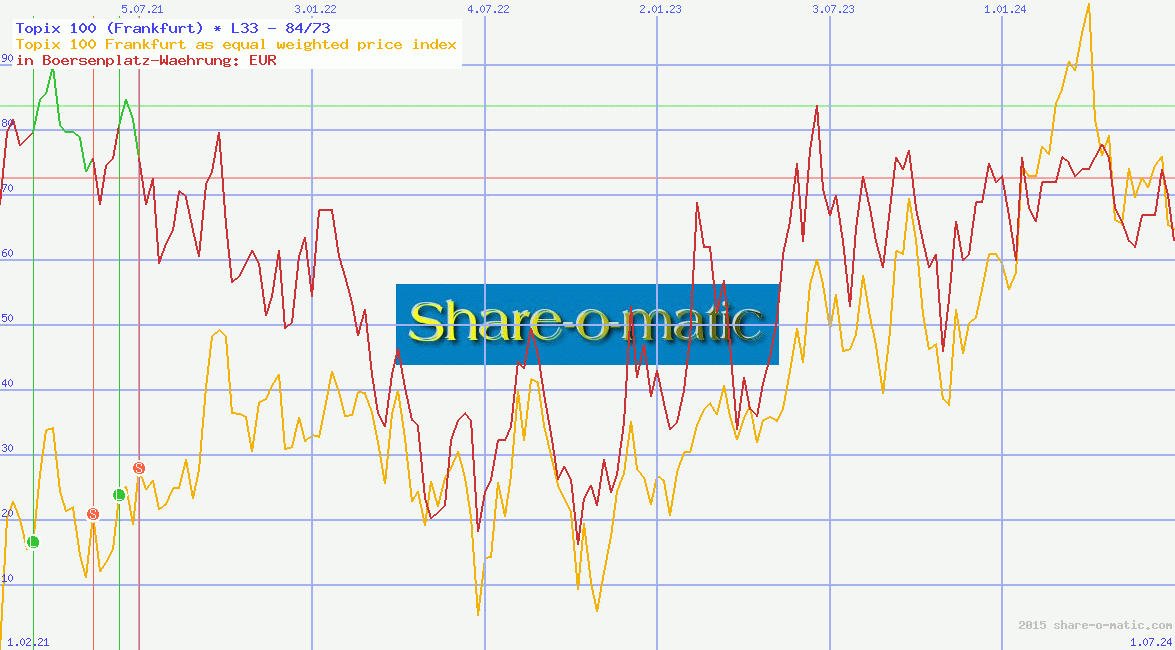 Topix 100 (Frankfurt)