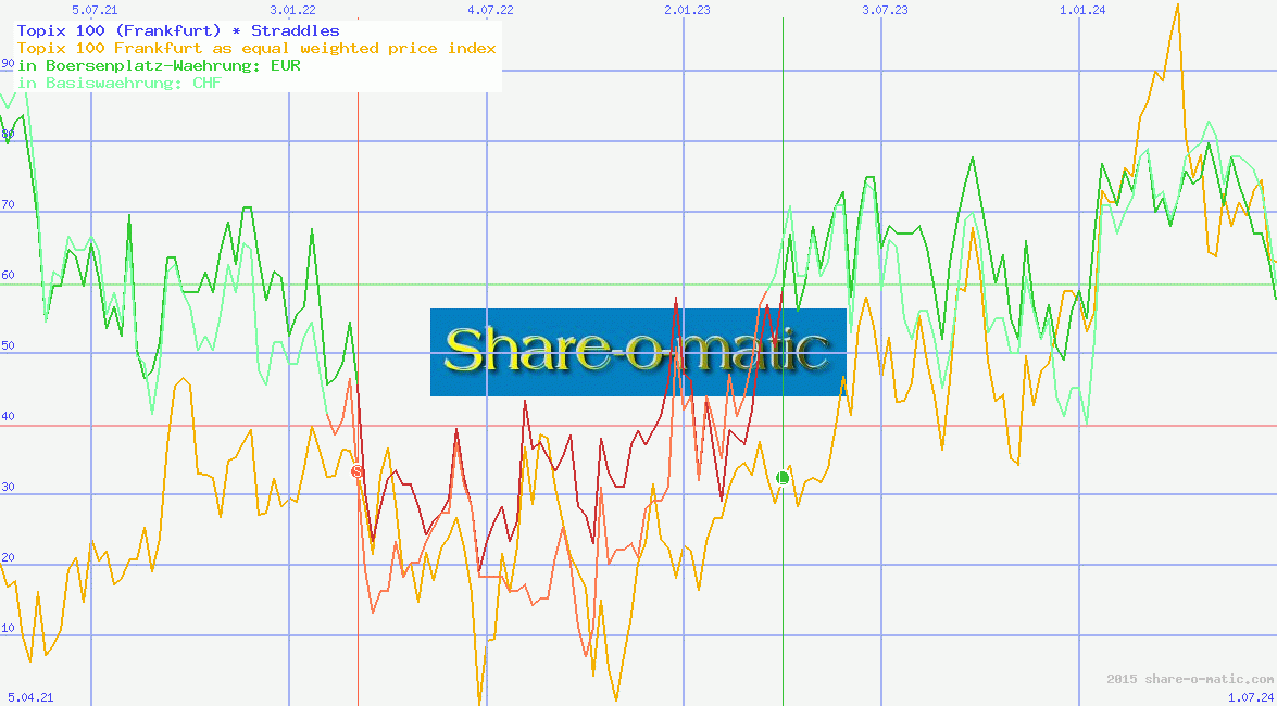 Topix 100 (Frankfurt)