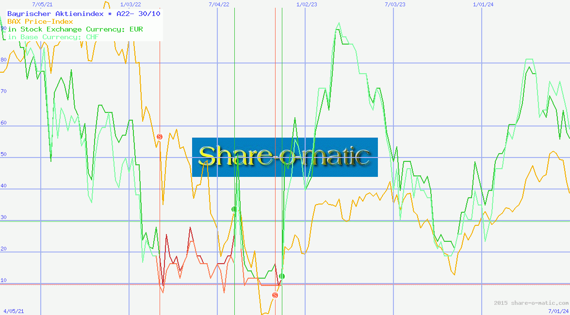 Bayrischer Aktienindex