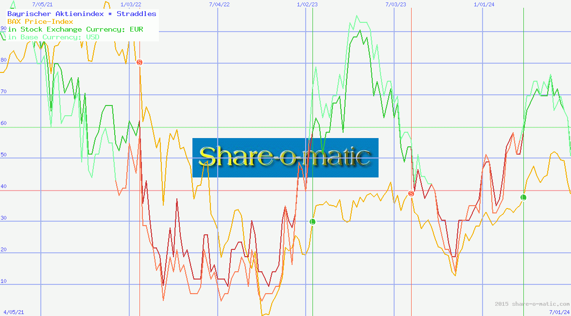 Bayrischer Aktienindex