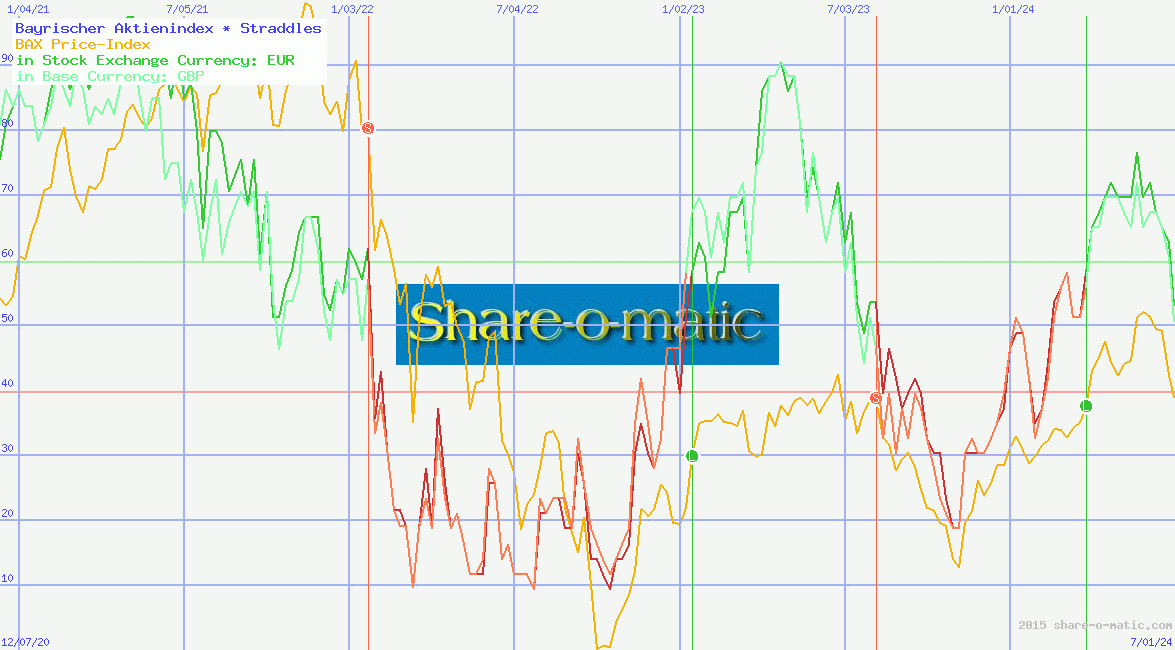 Bayrischer Aktienindex