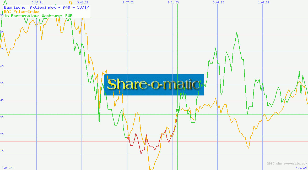 Bayrischer Aktienindex