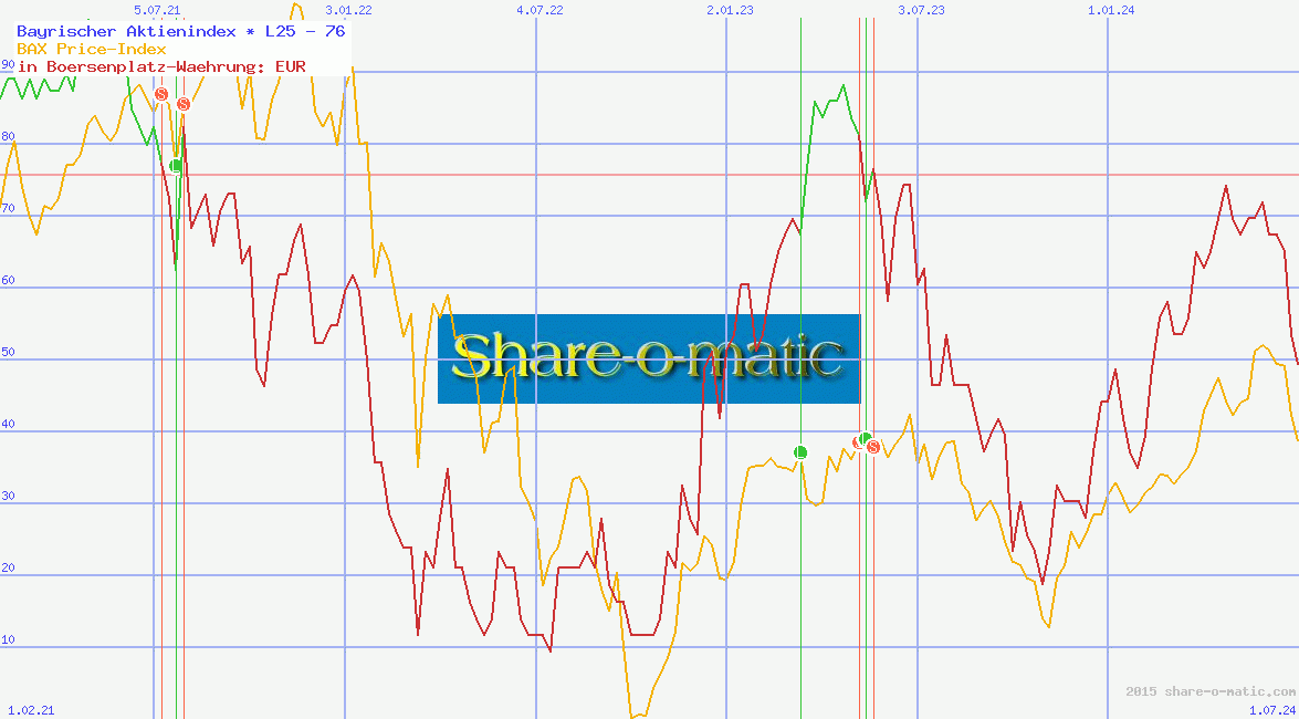 Bayrischer Aktienindex