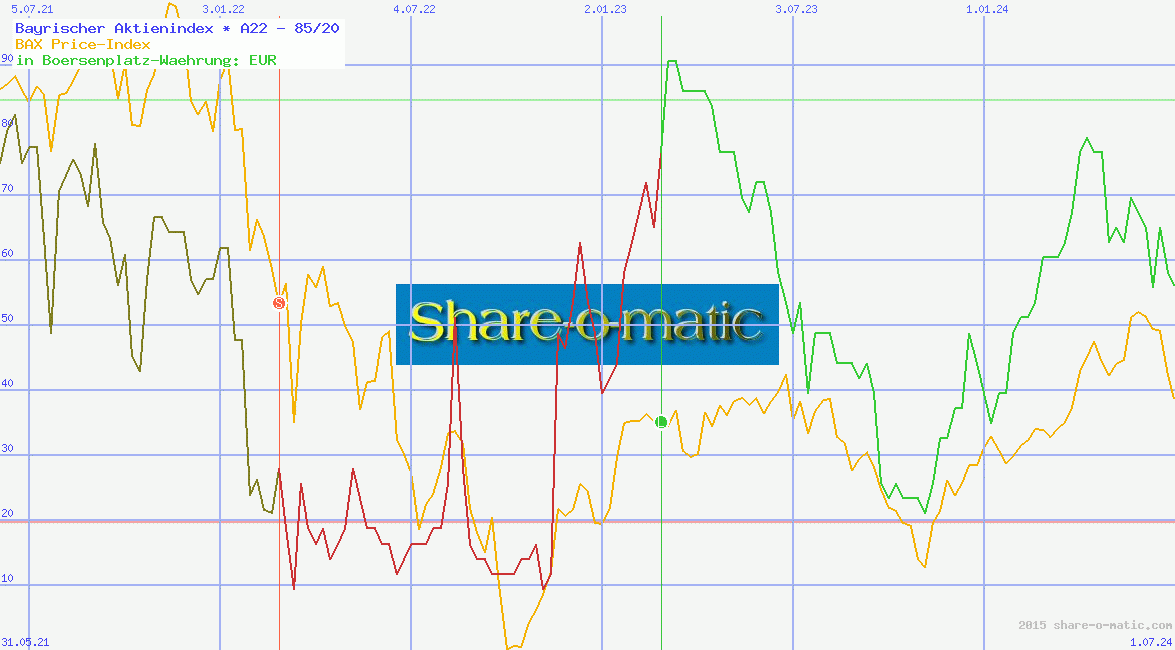 Bayrischer Aktienindex