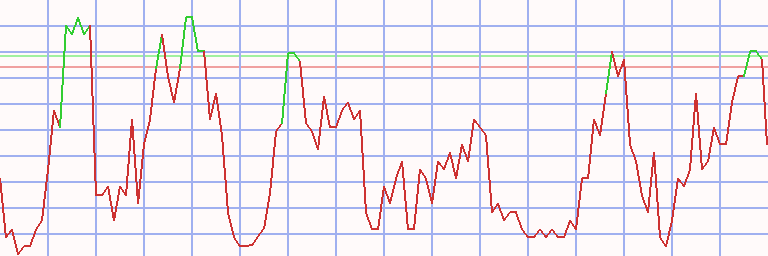 Market Chart