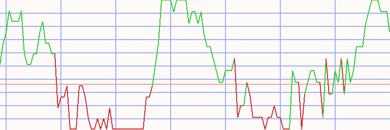 Market Chart