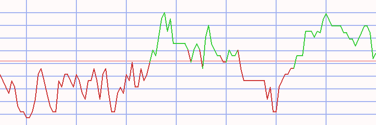 Market Chart