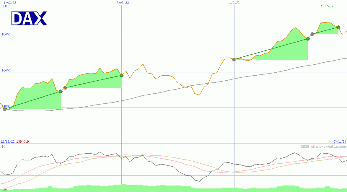 DAX Performance-Index