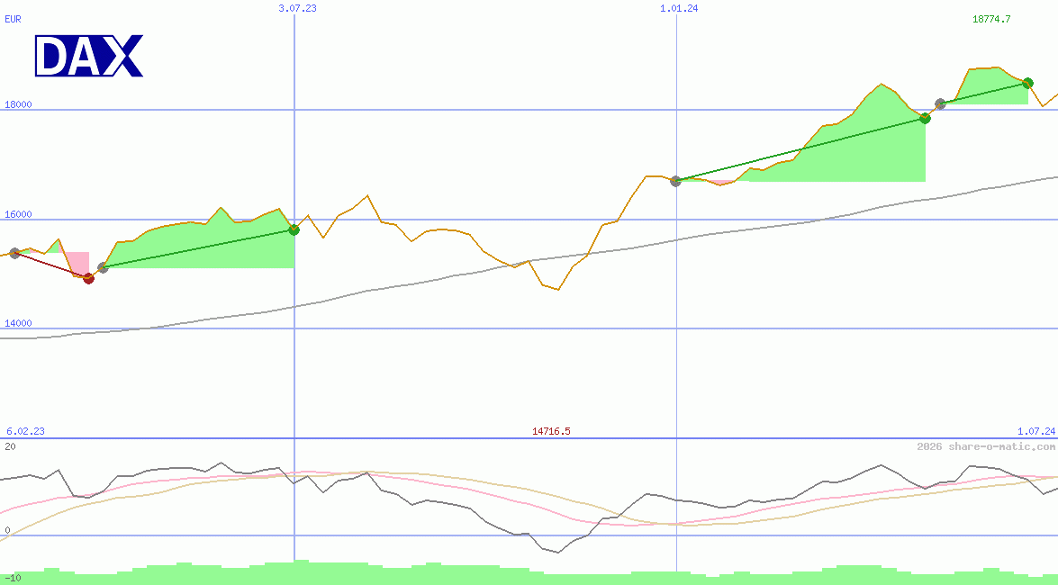 DAX Performance-Index