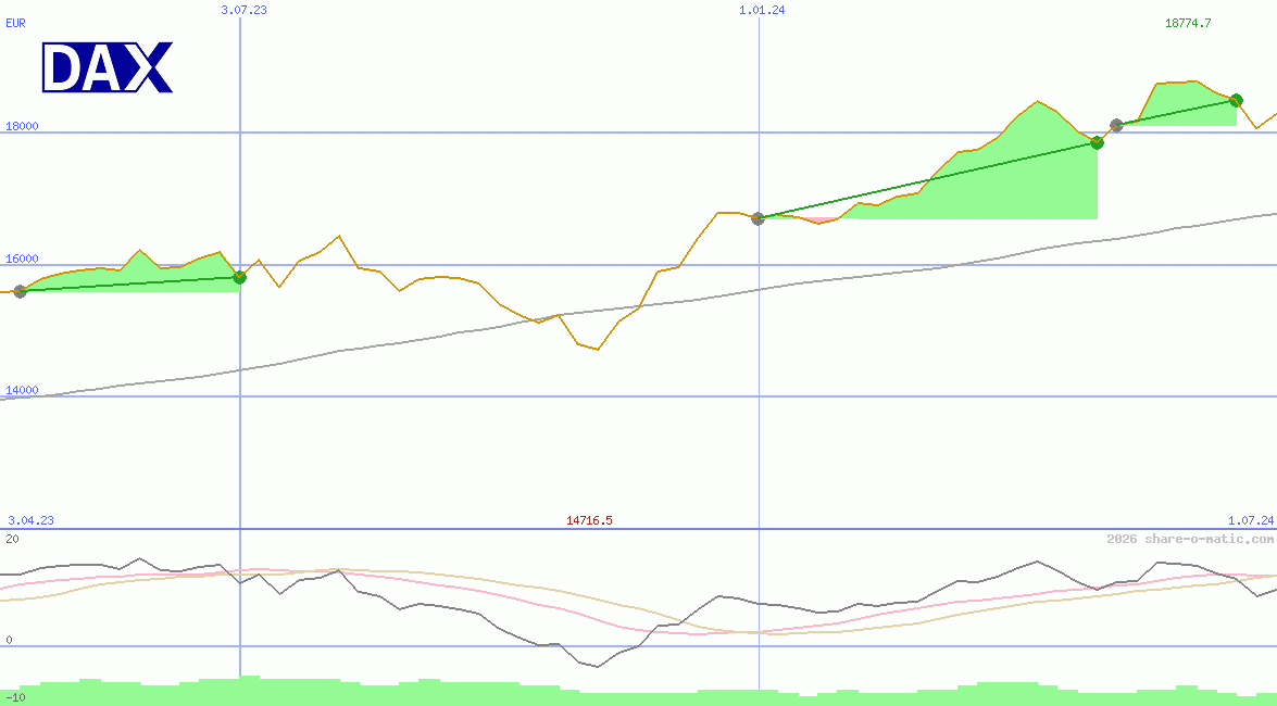 DAX Performance-Index