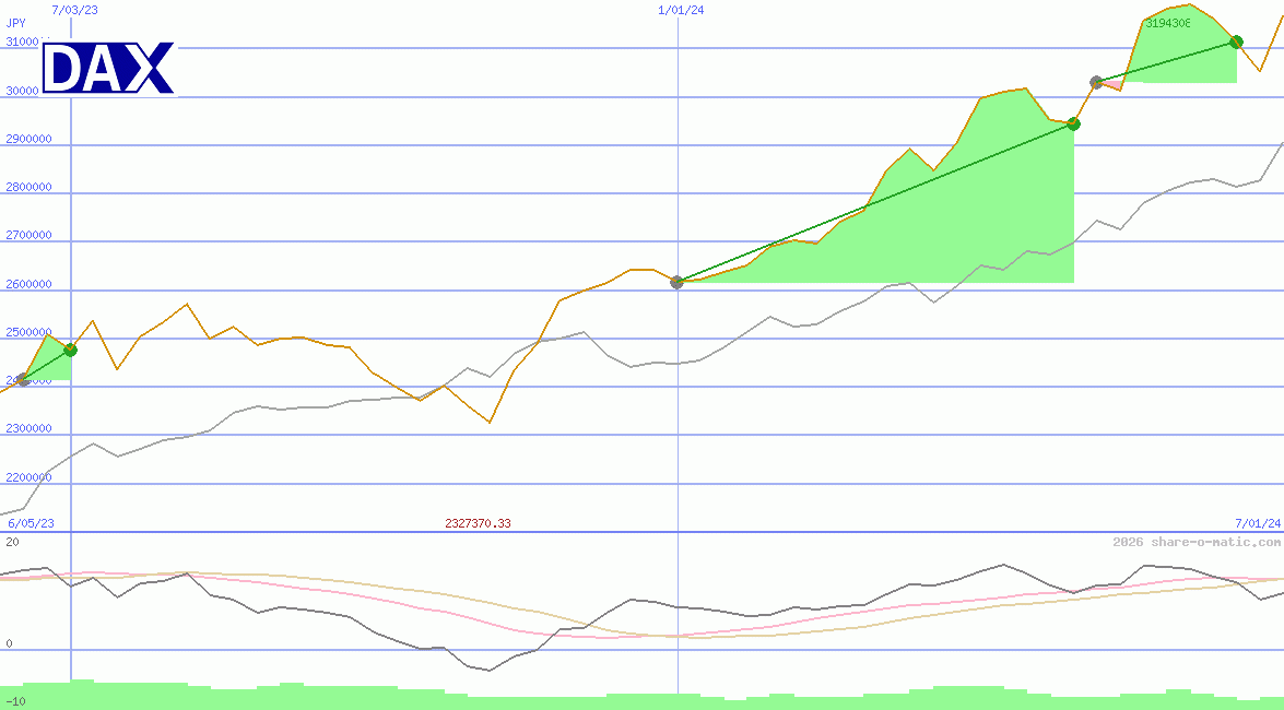 DAX Performance-Index