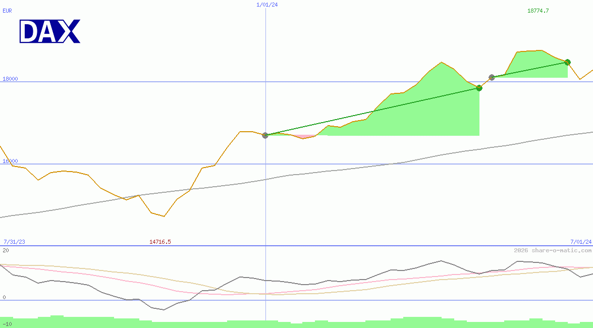 DAX Performance-Index
