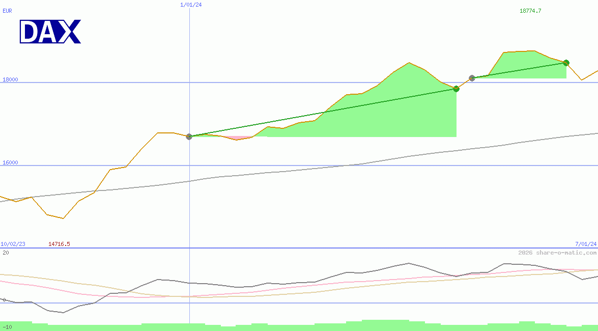 DAX Performance-Index