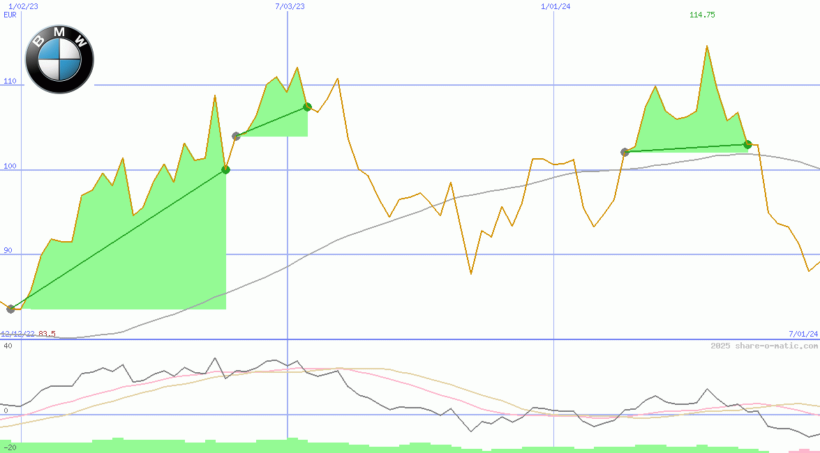 Bayerische Motorenwerke AG