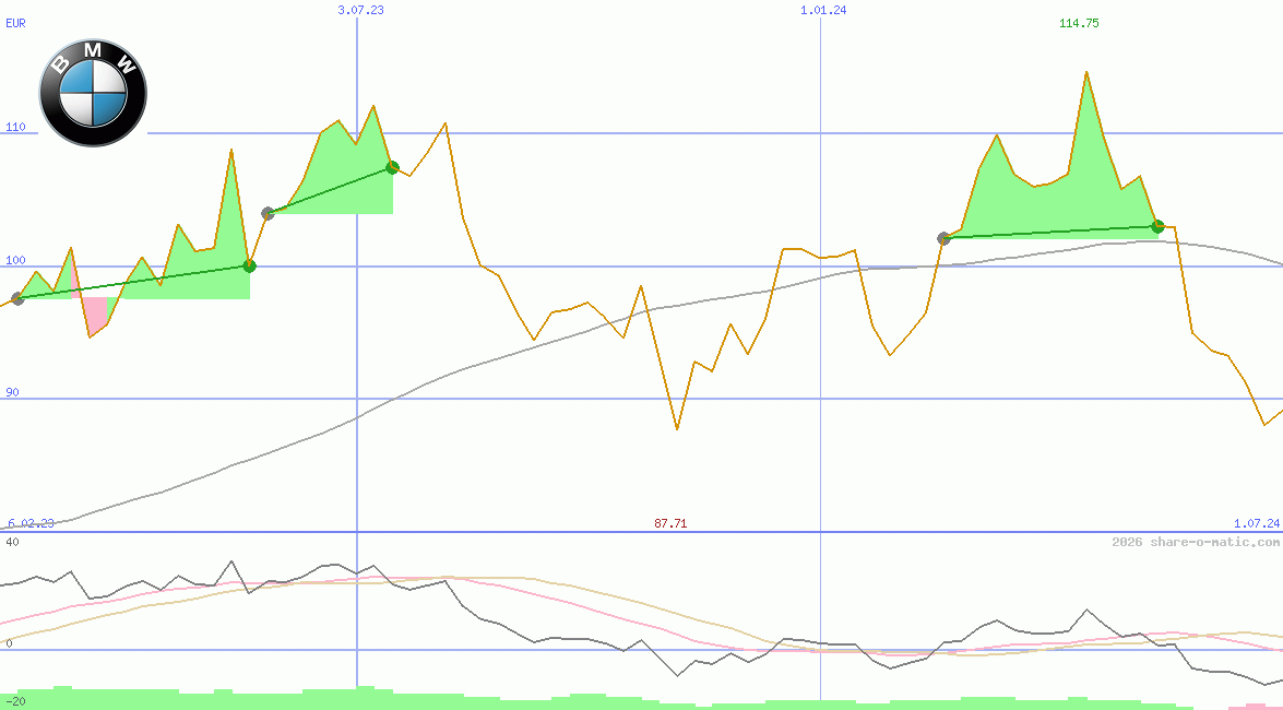 Bayerische Motorenwerke AG