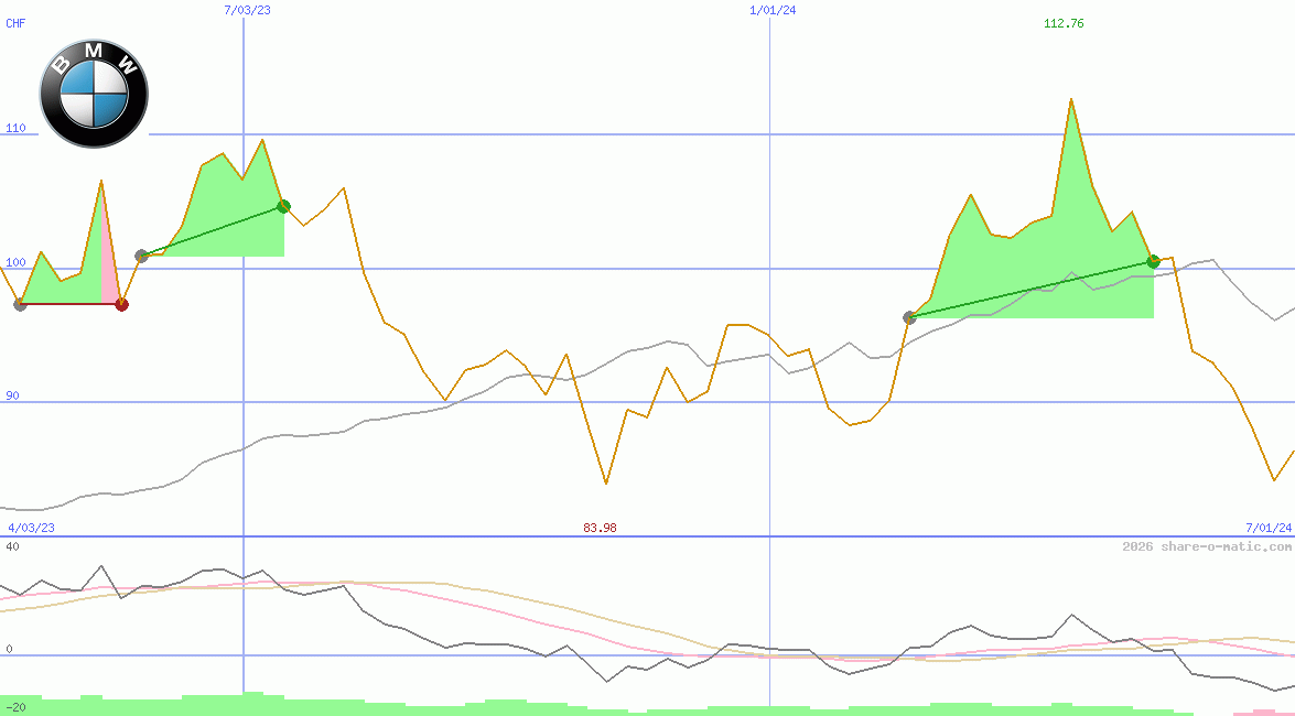 Bayerische Motorenwerke AG